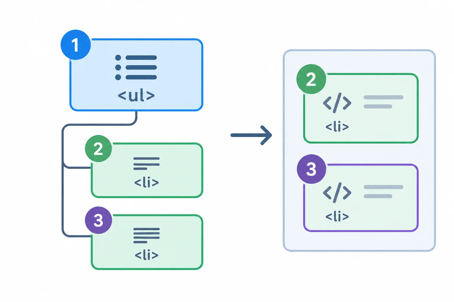 A diagram shows two list-item elements in a DOM tree flowing into a two-entry collection in the same order.