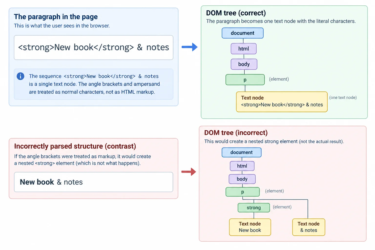 A comparison between a paragraph holding the safety-test string as one text node and a contrasting tree that contains a nested strong element.