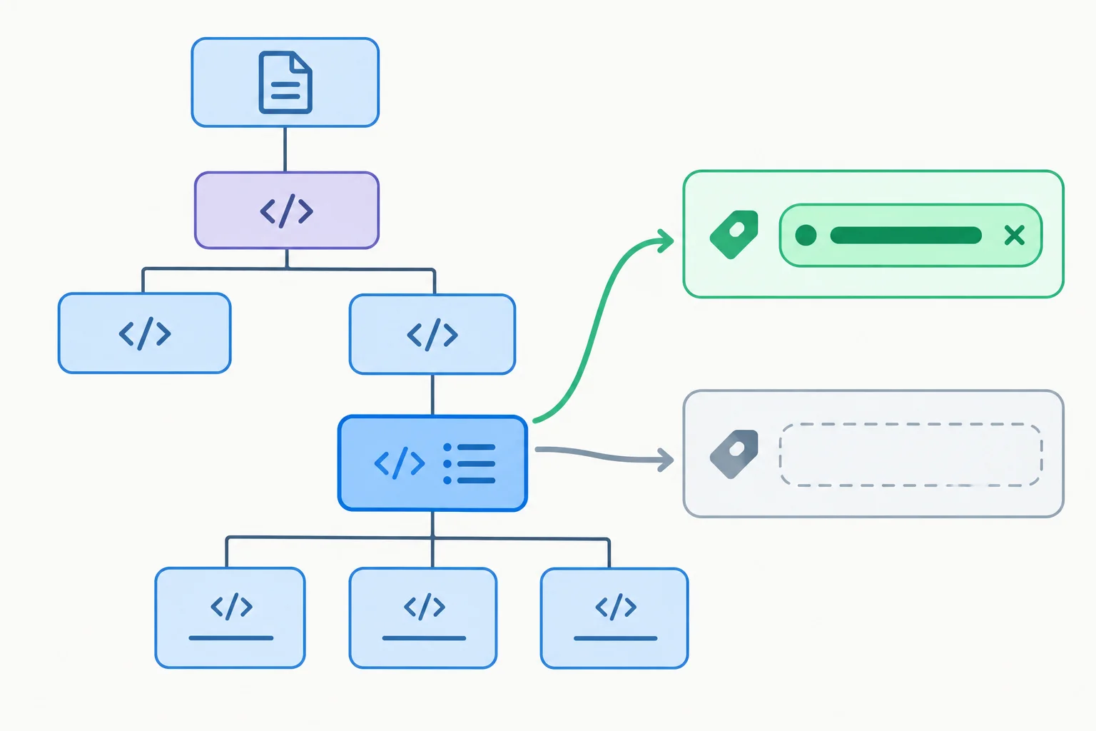 A DOM tree diagram highlights an unordered list and contrasts a present attribute with an absent attribute.