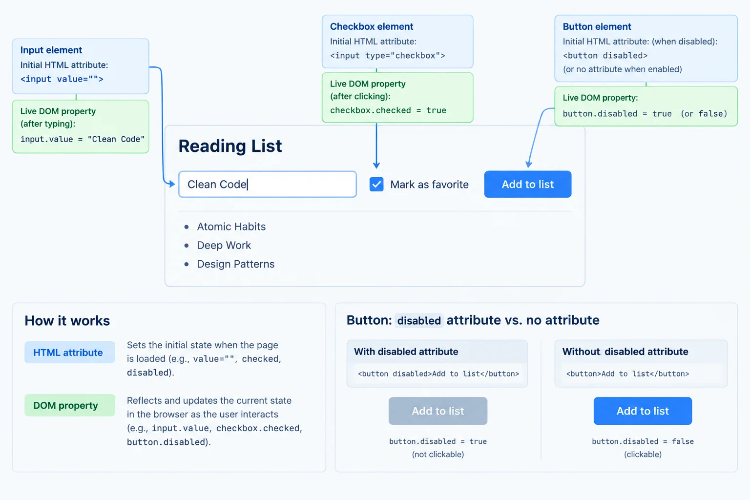 Diagram showing that an input value and checkbox checked state can change on the page, while attributes describe initial markup; a disabled attribute is present or absent.