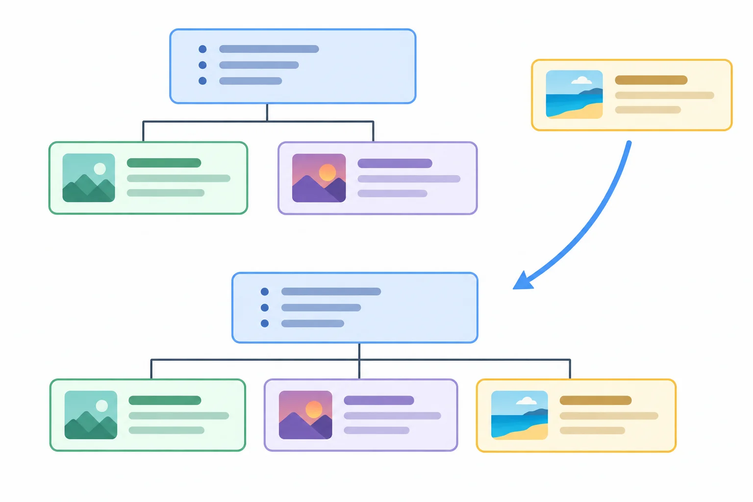 Diagram of a detached list item being inserted at the end of an unordered list that already has two list-item children.