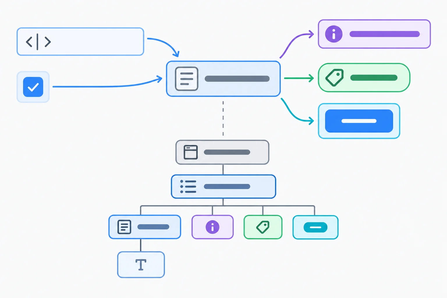 Diagram showing a current input value becoming a plain text node in a new list item, while separate updates affect the message, list attribute, and button property.