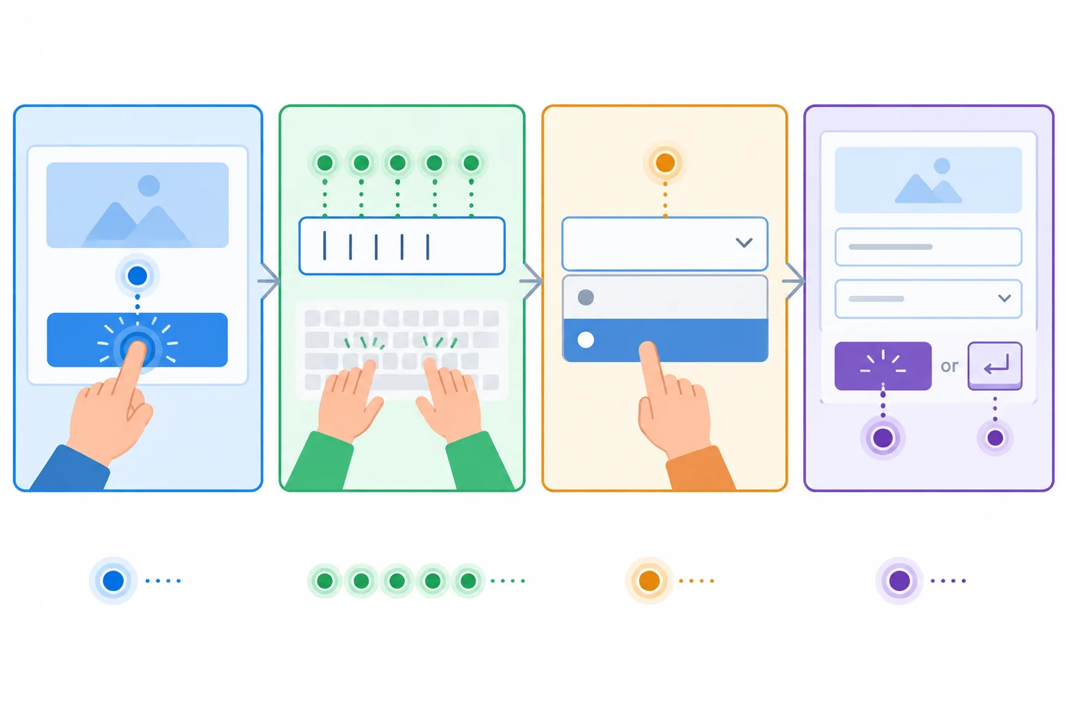 Diagram comparing one button activation, repeated text edits, a select change, and form submission.