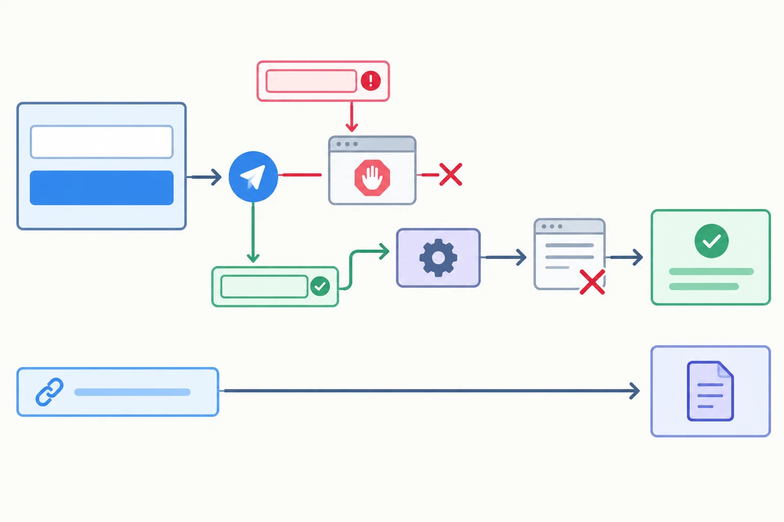 Diagram showing native validation blocking an empty required form before its handler, preventDefault blocking navigation after a valid submission, and the separate Read notes link continuing to its destination.