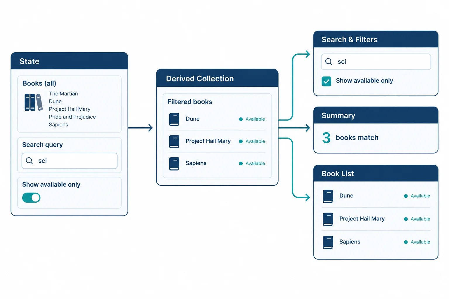 Diagram showing state flowing into one derived book collection, which then supplies the controls, summary, and result list.