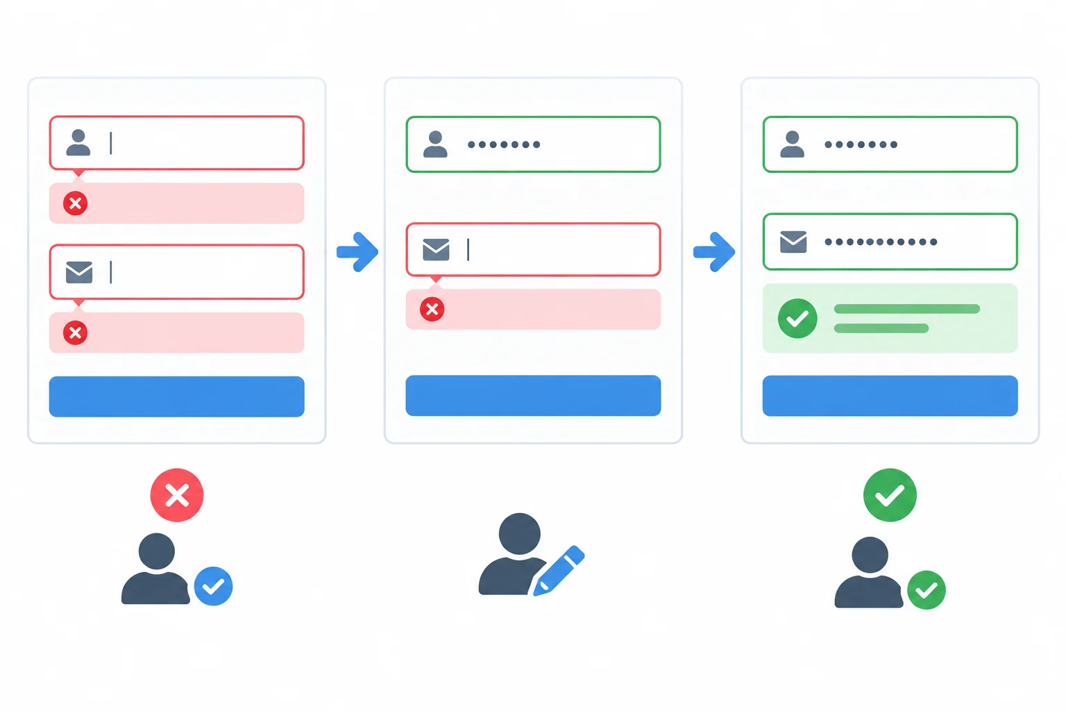 A three-stage diagram shows inline field errors after an attempted check, one error clearing as a field is corrected, and a local success state after both fields are valid.