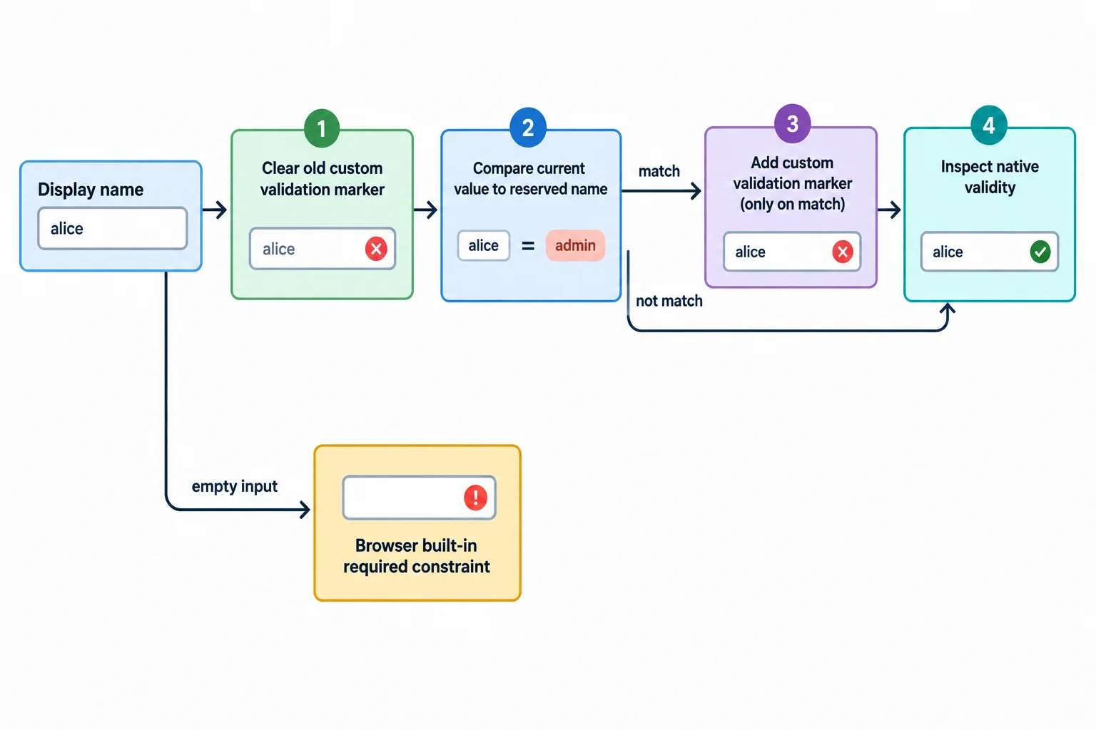 A flow diagram showing that an old custom message is cleared before the current display-name value is checked, while an empty value continues to use the native required rule.