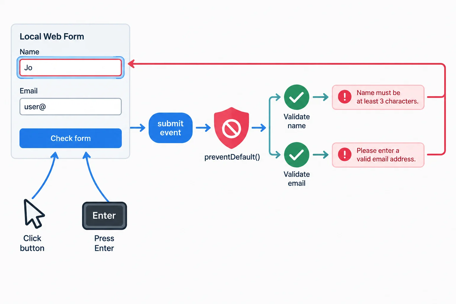 Diagram showing mouse and keyboard submission converging on one handler, which validates both fields, renders all errors, and then focuses the first invalid field.
