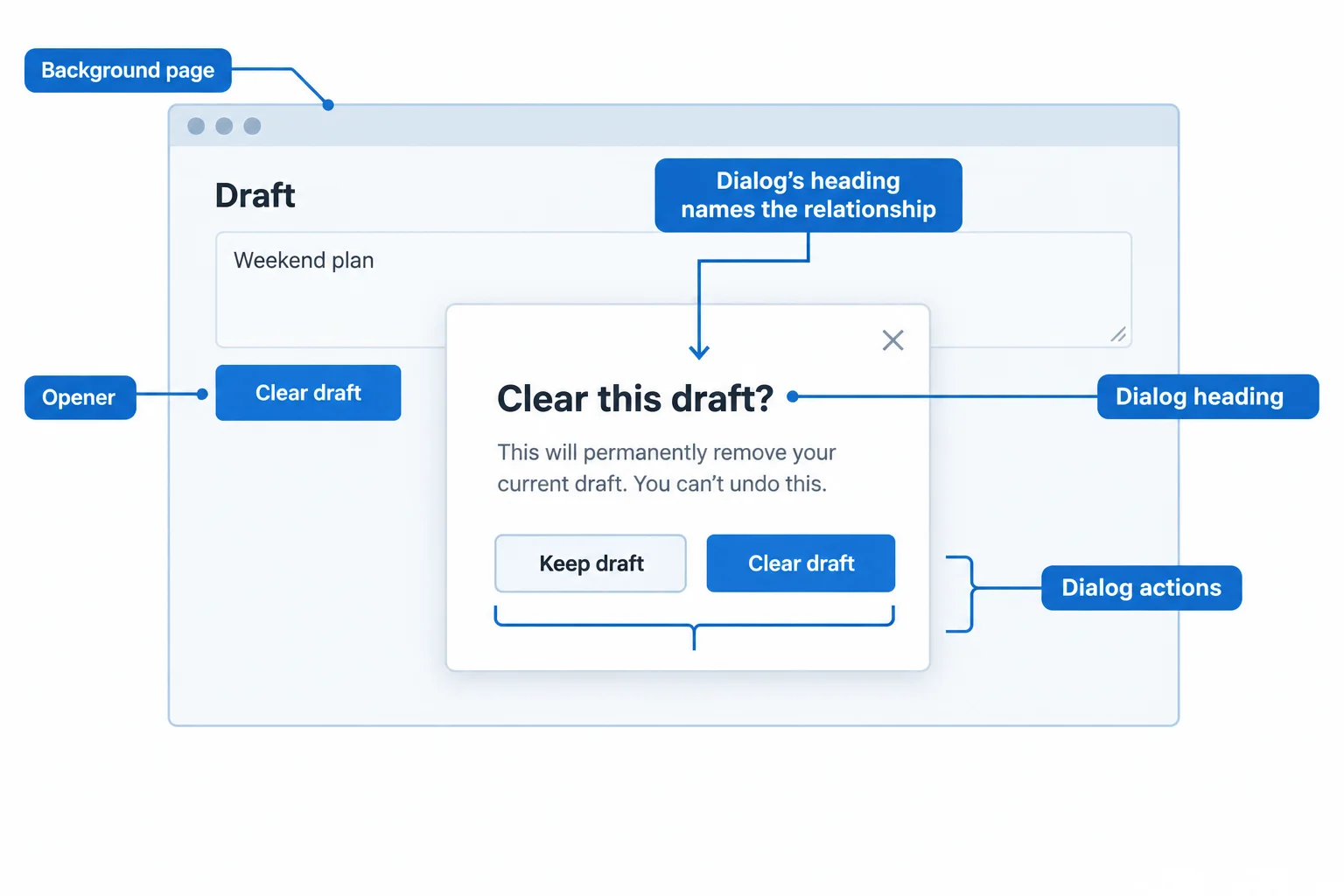 Diagram of the Draft workspace showing the background page, Clear draft opener, dialog heading, and dialog actions.