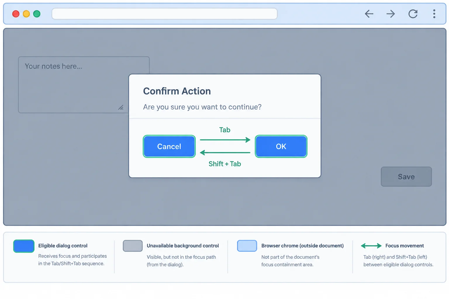 Arrows connect only the two dialog buttons. The background textarea and opener are disconnected, while the browser toolbar is shown outside the document boundary.