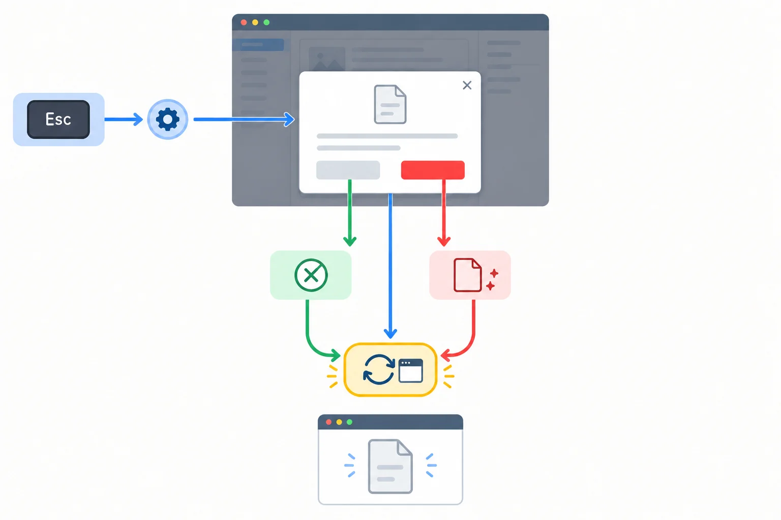 Diagram showing Escape passing through a cancellation event before dismissal, while both dialog action buttons dismiss directly; all completed paths reach the same close listener.