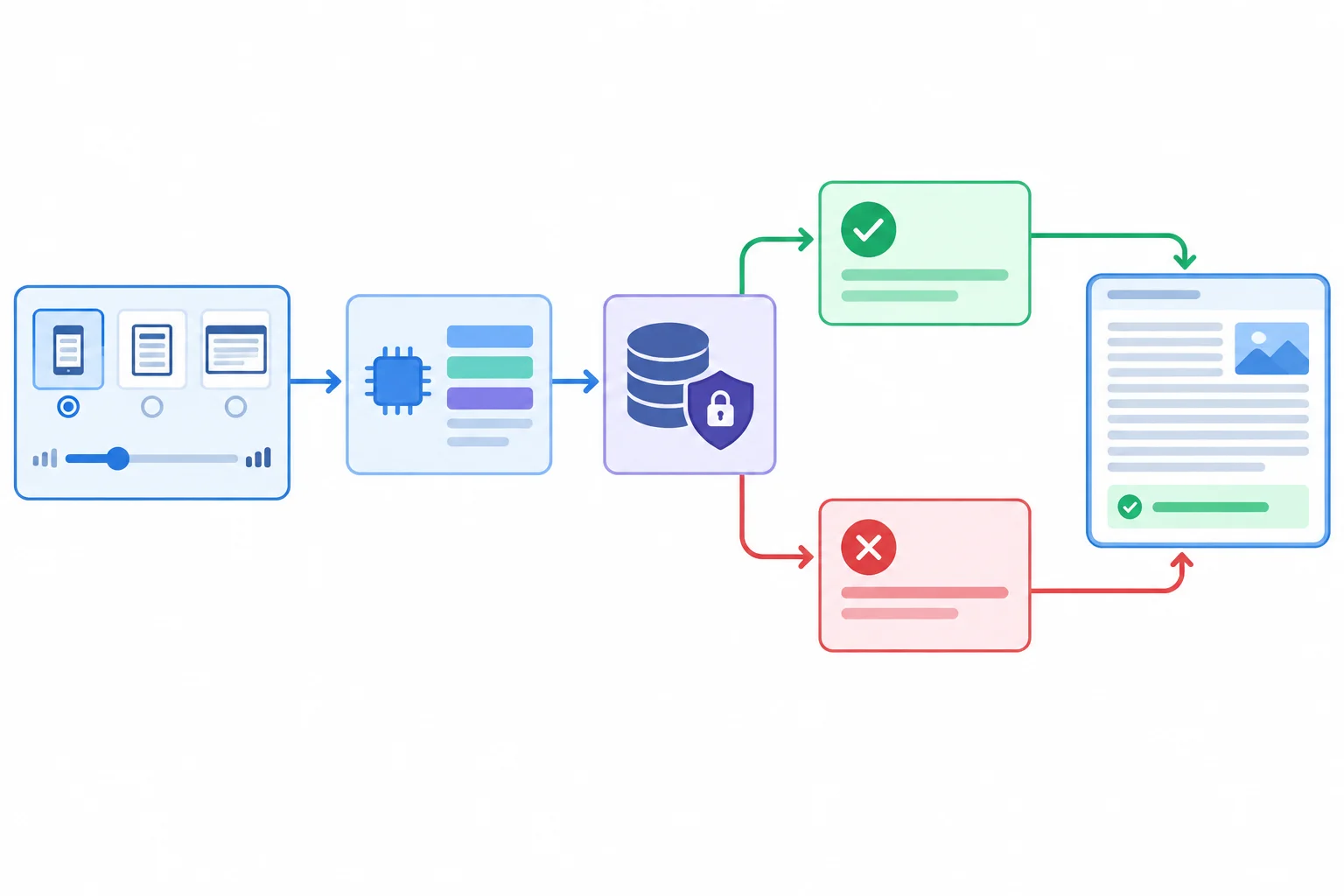 A diagram showing a density selection updating in-memory state before a storage attempt; successful and failed writes both lead to an updated reading preview.