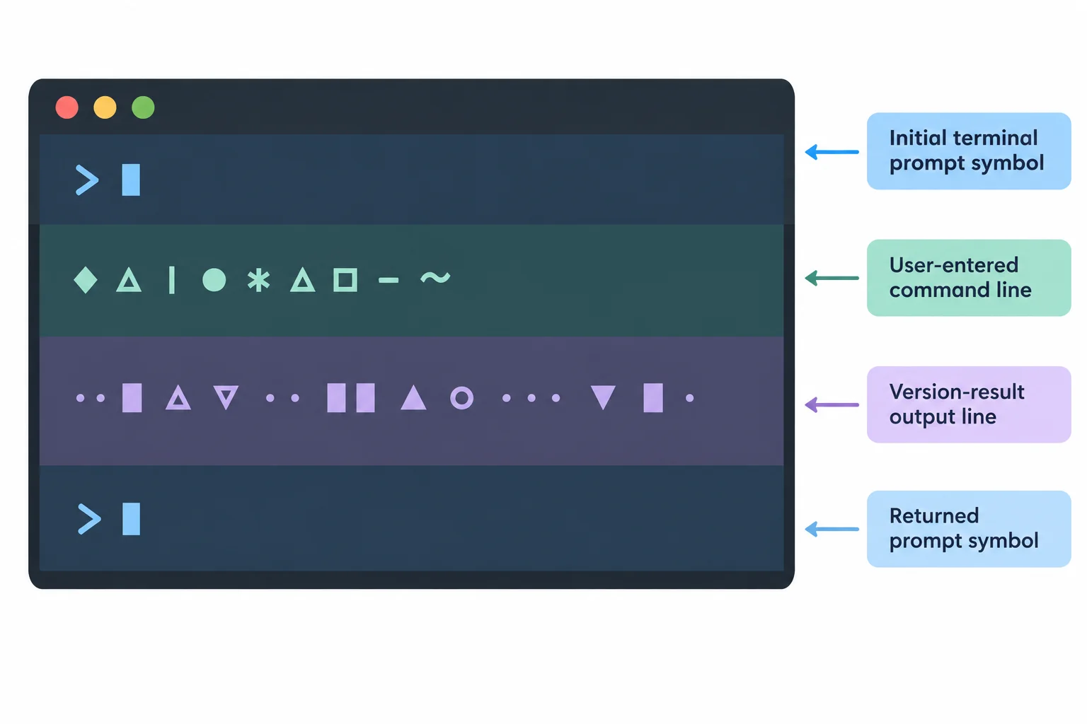 A terminal diagram distinguishes the initial prompt, an entered command, output, and the prompt returning afterward.