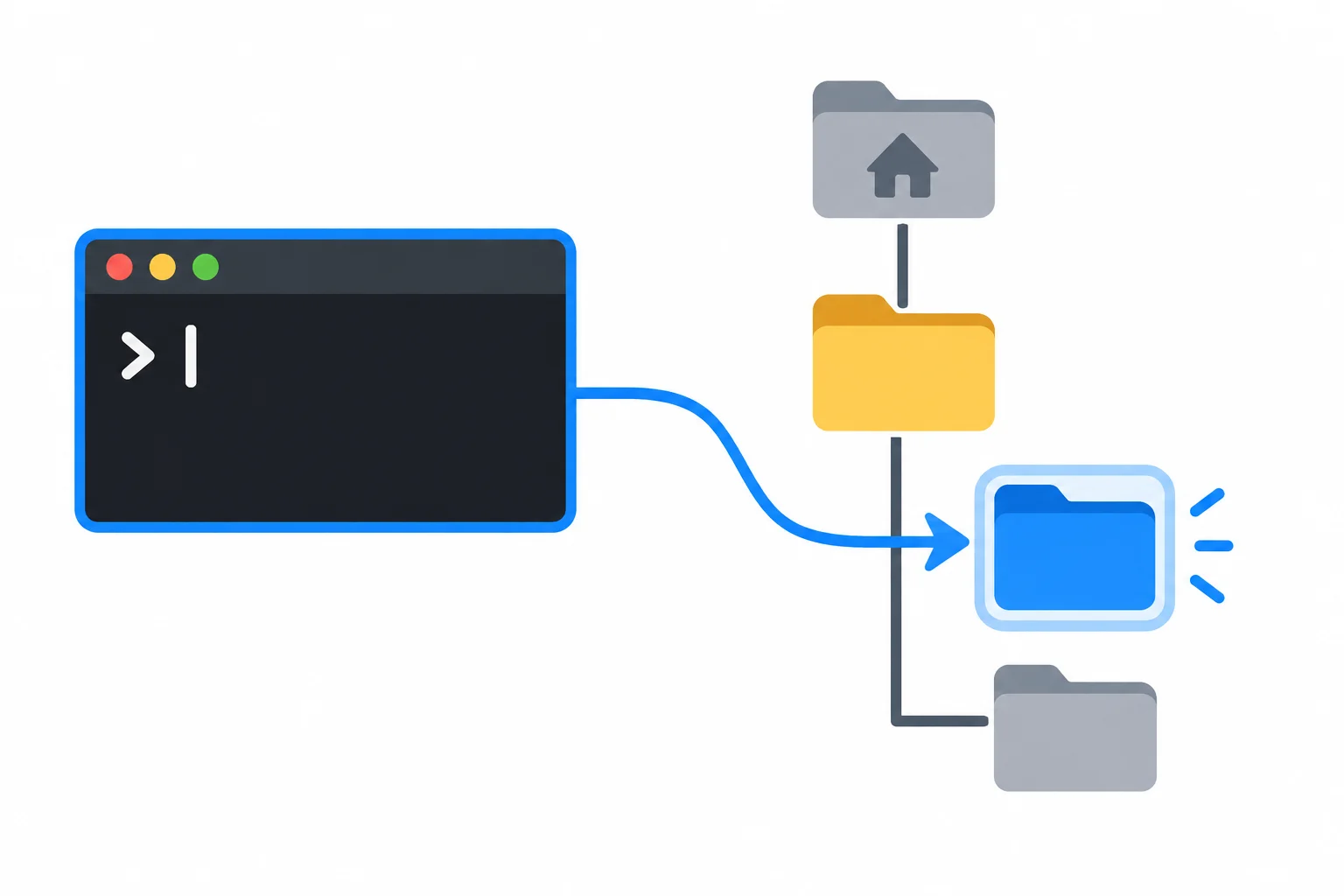 A terminal is linked to one highlighted folder in a nested folder tree, representing the current working directory.
