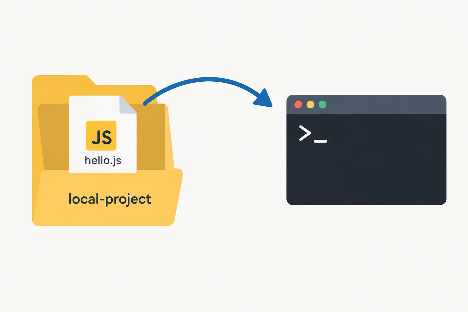A diagram shows hello.js directly inside the local-project folder, connected to a terminal window.