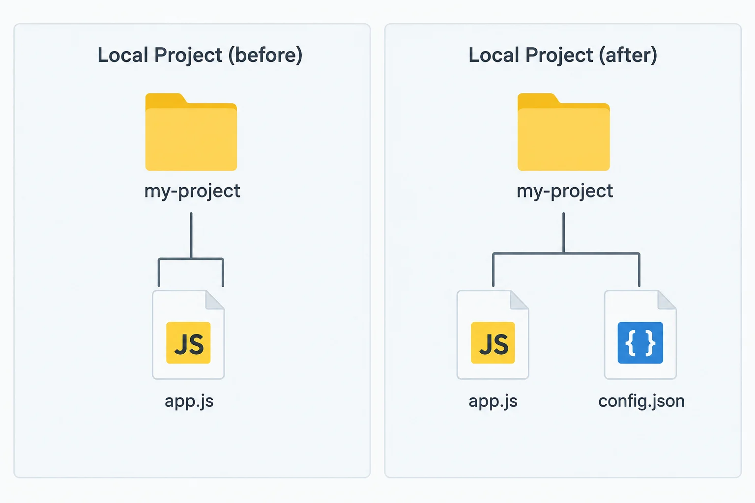 A comparison of a project folder before it has configuration and after it contains both a JavaScript file and a JSON configuration file.