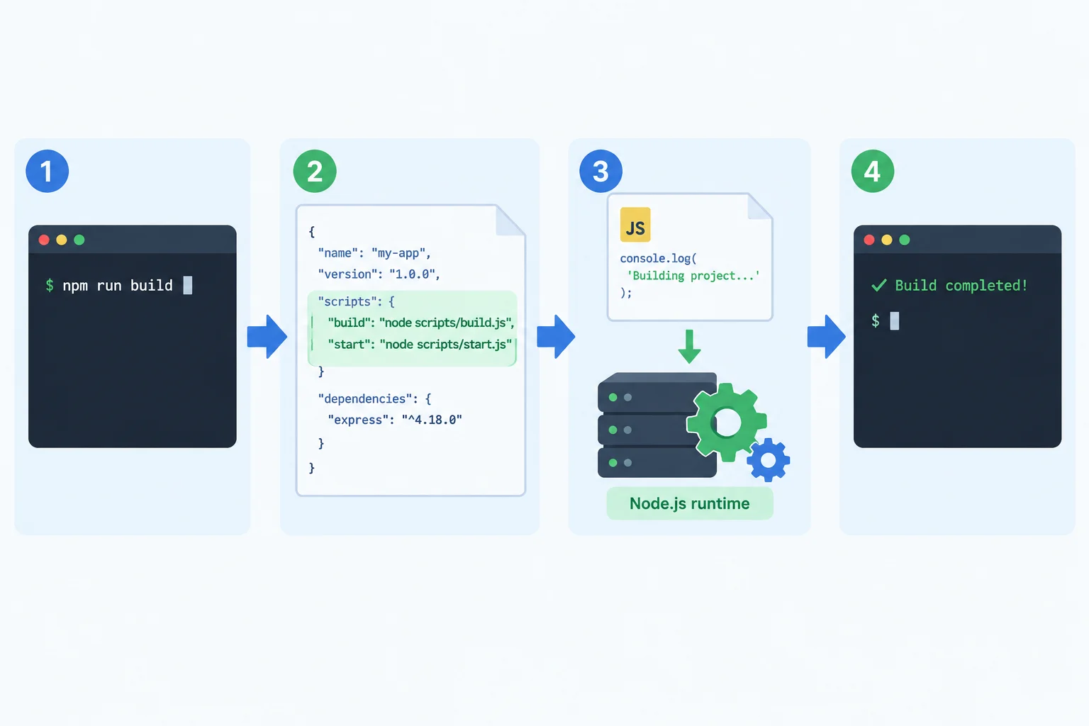 A four-stage diagram shows a terminal command flowing through package.json, then to hello.js executed by Node.js, and finally back to terminal output.