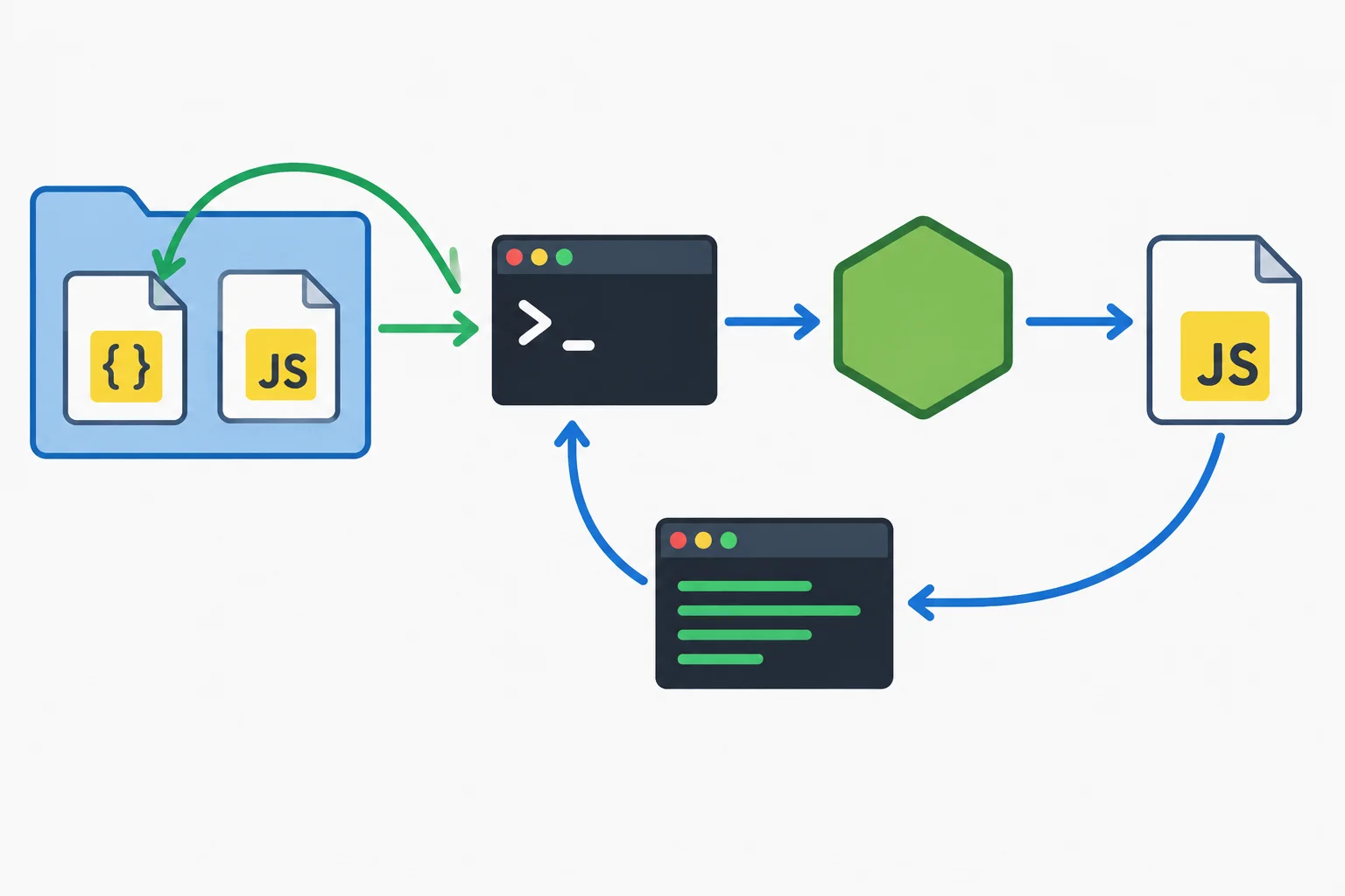 Diagram showing a package configuration directing npm to Node.js, which runs the saved JavaScript file and sends a message to the terminal.