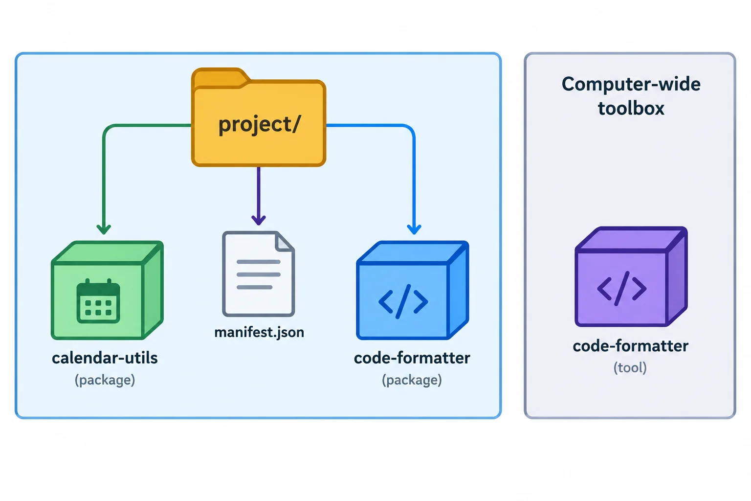 A project folder is connected to two local package boxes, while a separate computer-wide toolbox is not connected to the project.