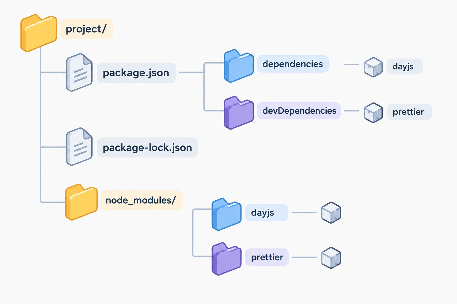 A project tree showing package.json declarations, the npm-generated package-lock.json, and installed dayjs and prettier folders inside node_modules.