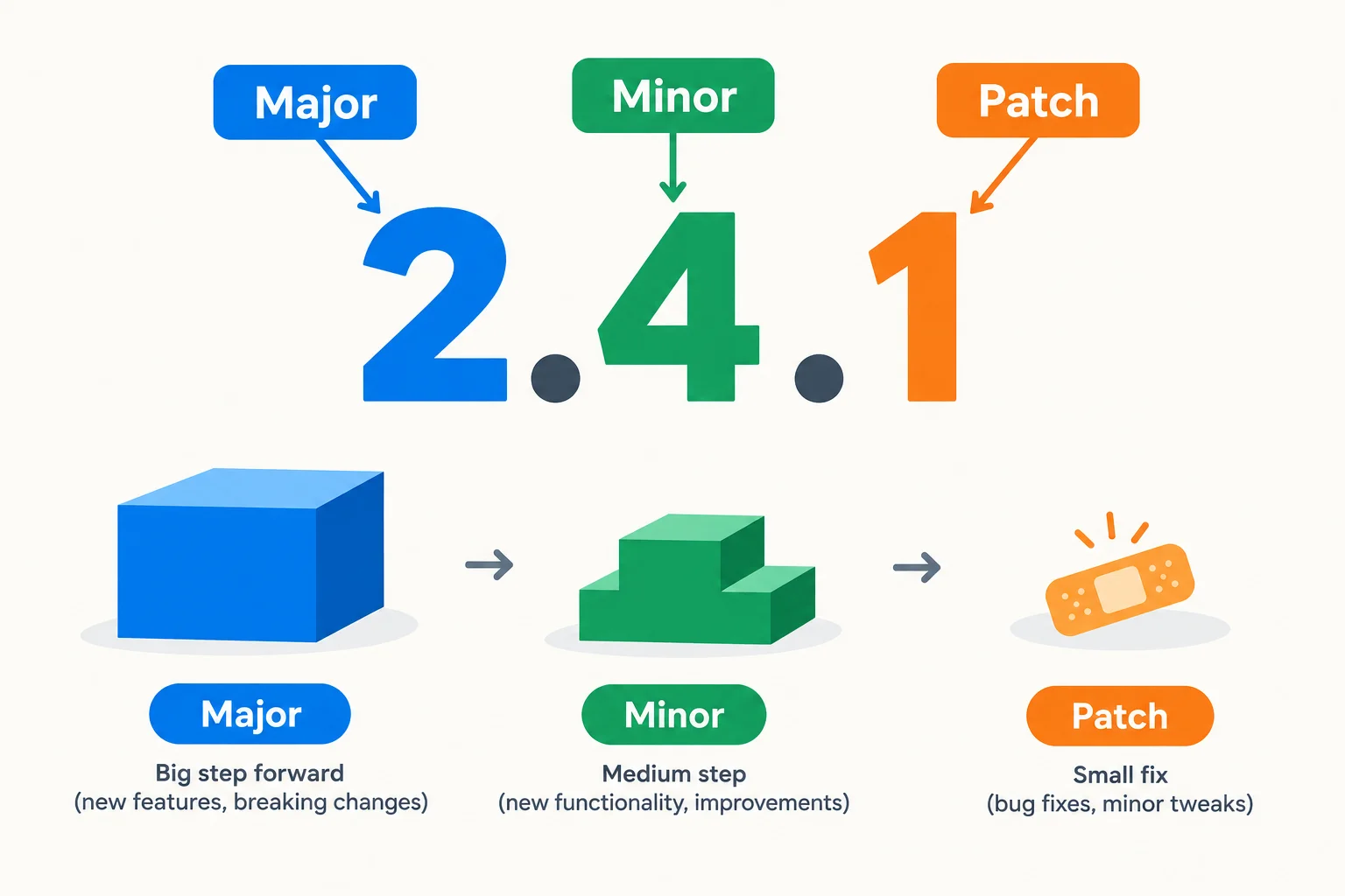 Annotated version number 2.4.1 showing 2 as major, 4 as minor, and 1 as patch.