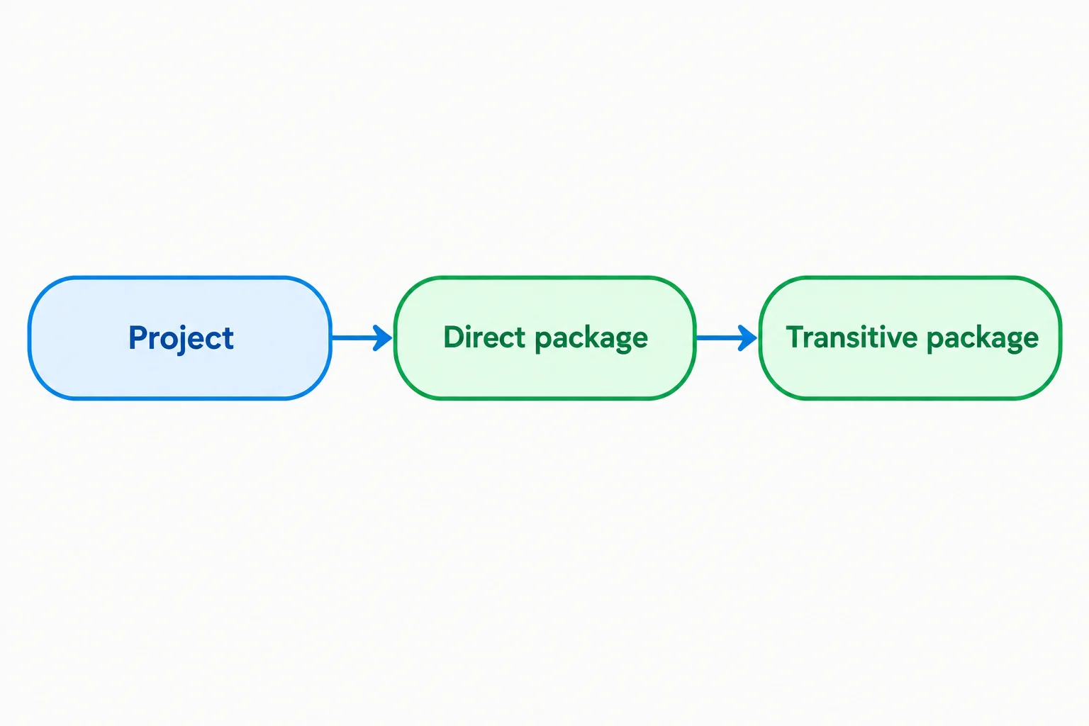 A graph where Project requests a Direct package, which in turn requires a Transitive package.