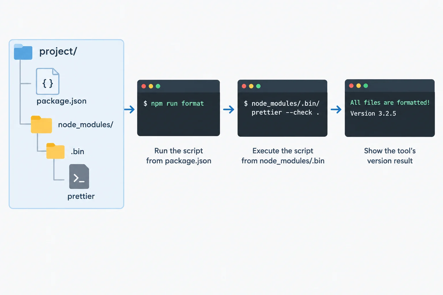 A diagram showing an npm script leading from project/package.json to the local Prettier executable in project/node_modules/.bin and then to a version shown in a terminal.