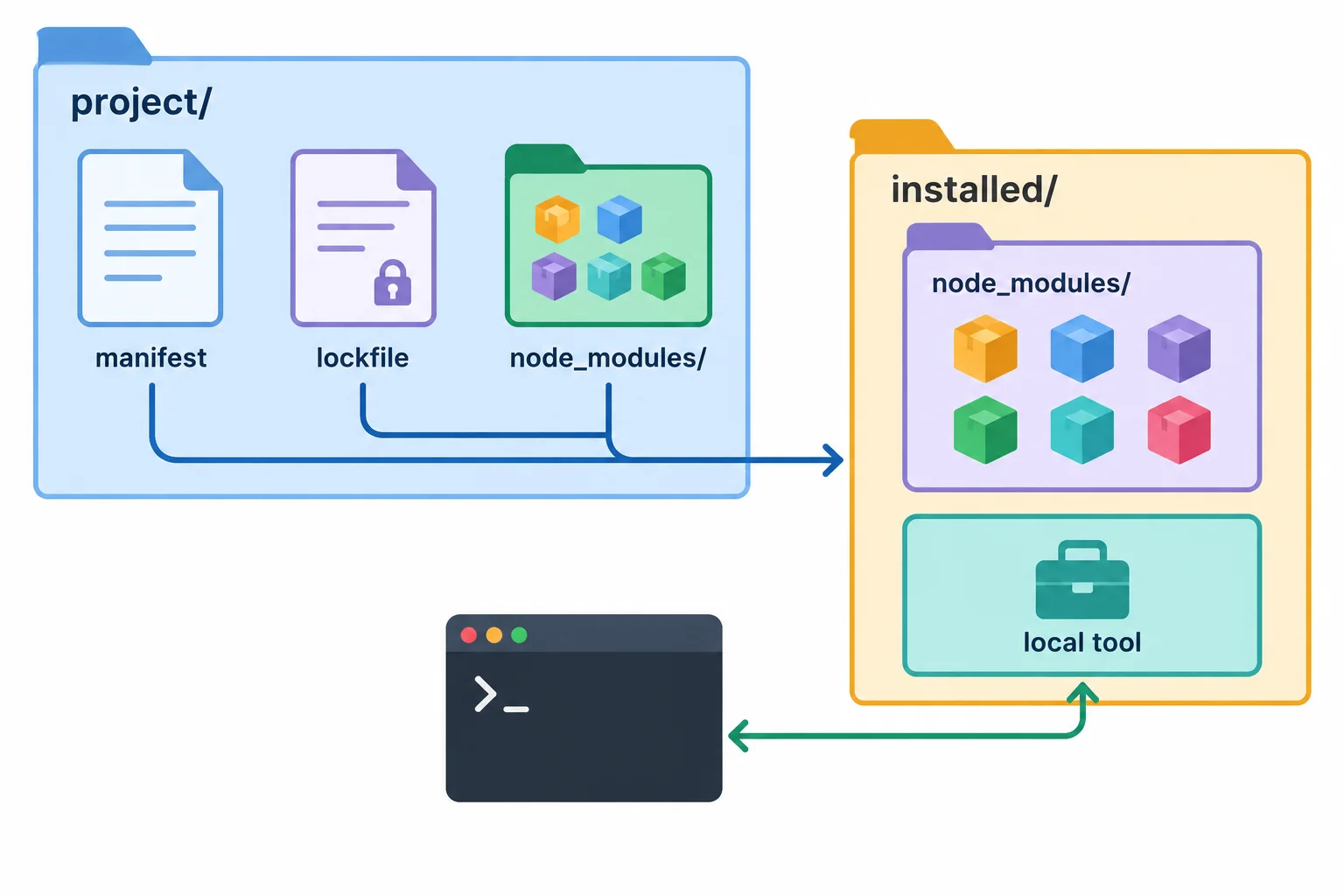 A project folder diagram showing a manifest and lockfile feeding an installed node_modules folder, with a terminal script reaching a local tool.