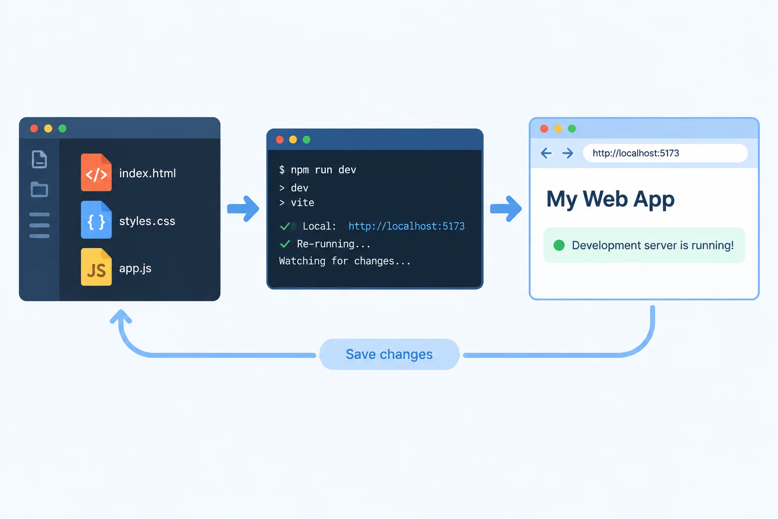 Diagram of authored files flowing from an editor through a local Vite development server process to a browser, where JavaScript updates a page element.
