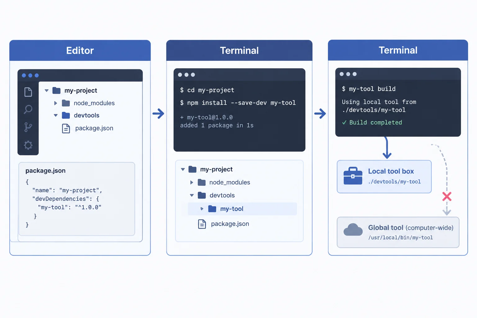 Diagram showing an editor project folder, npm installing Vite locally, and an npm script invoking the local Vite command.