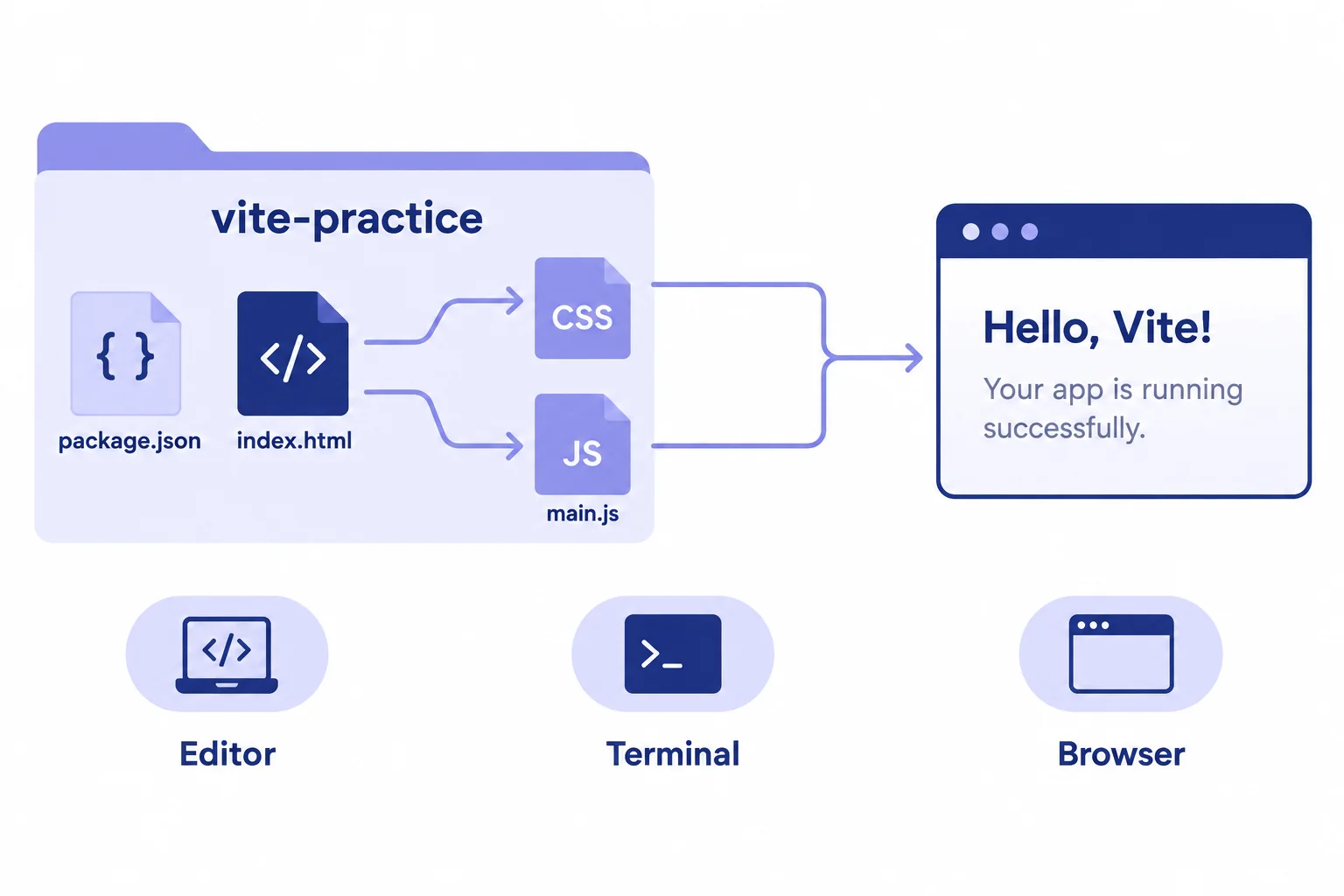 Diagram showing index.html, style.css, and main.js beside package.json in the vite-practice project root, with the HTML document linking to the stylesheet and JavaScript entry file.