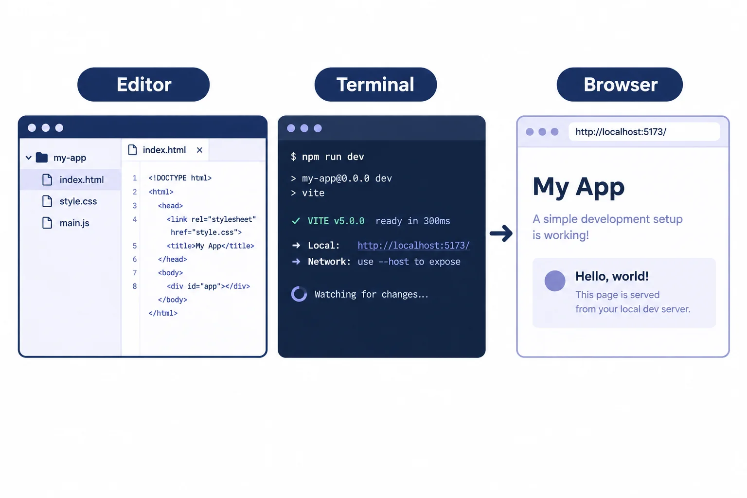 Diagram showing authored files in an Editor, a running Vite process in Terminal, and the served page in Browser.
