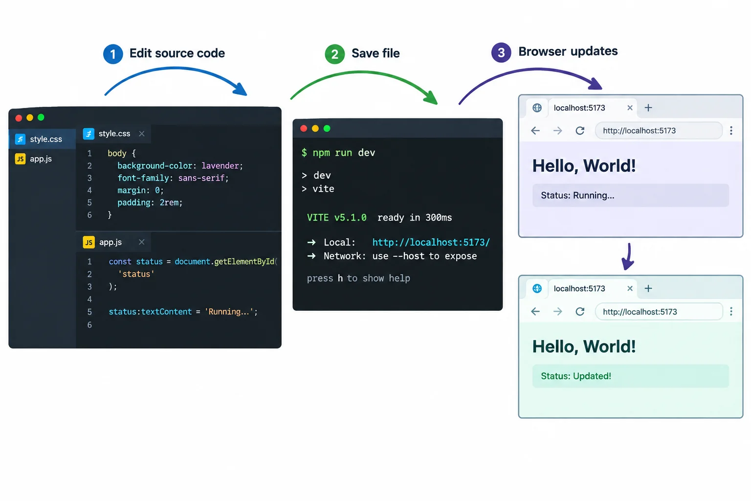 A diagram showing an Editor connected through a running Terminal process to a Browser, with a saved CSS and JavaScript change producing an updated page.