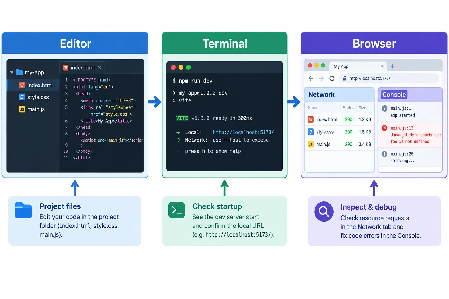 Diagram connecting the Editor, Terminal, and Browser, with Network and Console shown as separate browser diagnostic panels.