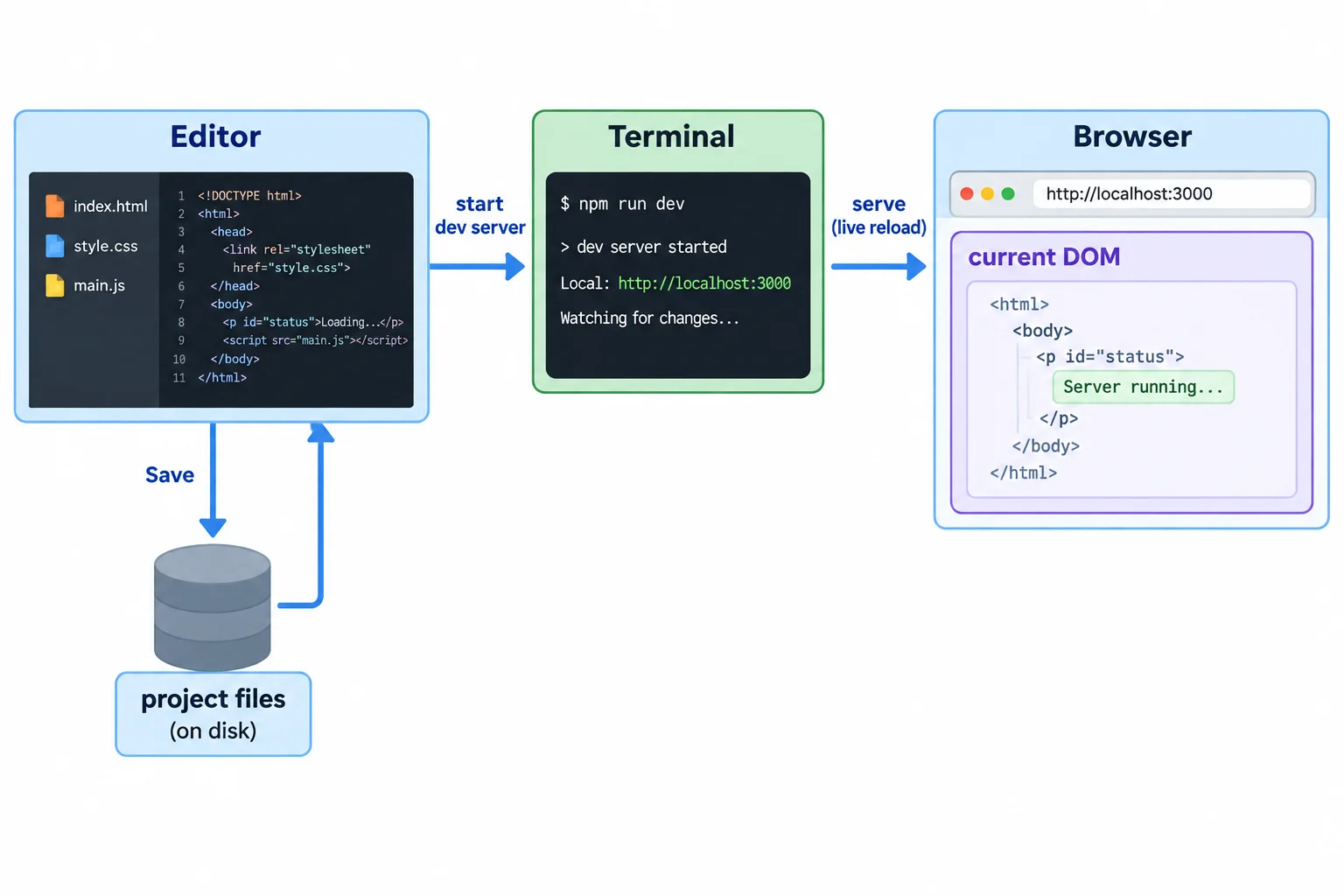A diagram shows files saved in an Editor being served through a Terminal to a Browser, while the Browser's current DOM remains separate from the files on disk.
