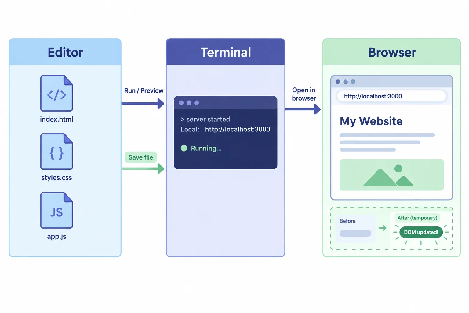 A diagram showing authored files in the Editor, Vite running in the Terminal, and the served page in the Browser. Browser changes do not flow back into source files.