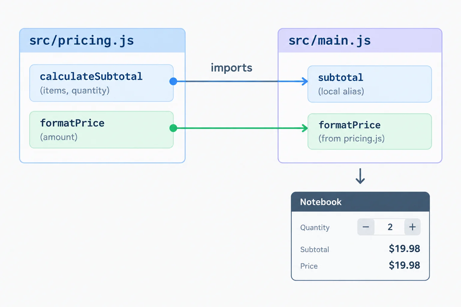 Diagram showing pricing.js exporting calculateSubtotal and formatPrice while main.js imports calculateSubtotal under the local alias subtotal.