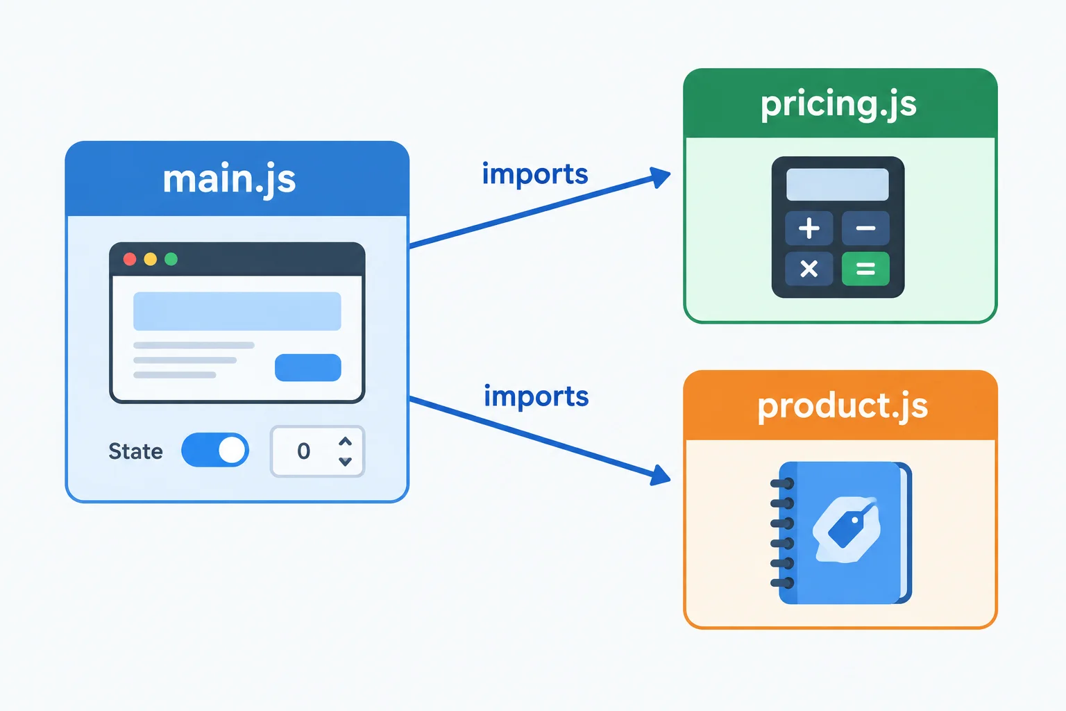 A graph with arrows labeled imports pointing from main.js to pricing.js and product.js.