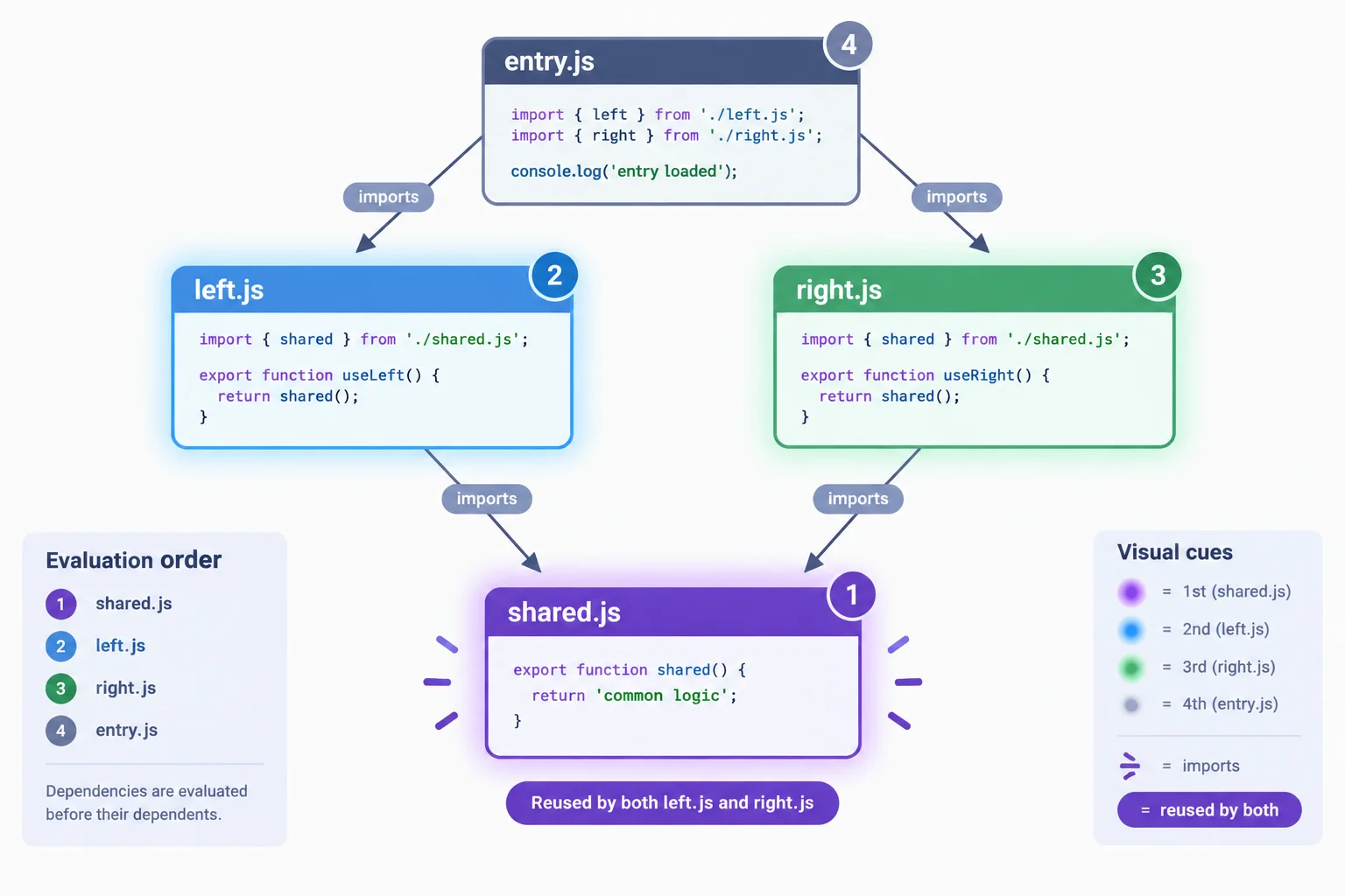 A four-file module graph where entry imports left and right, both import one shared file, and shared evaluates before left, right, and entry.