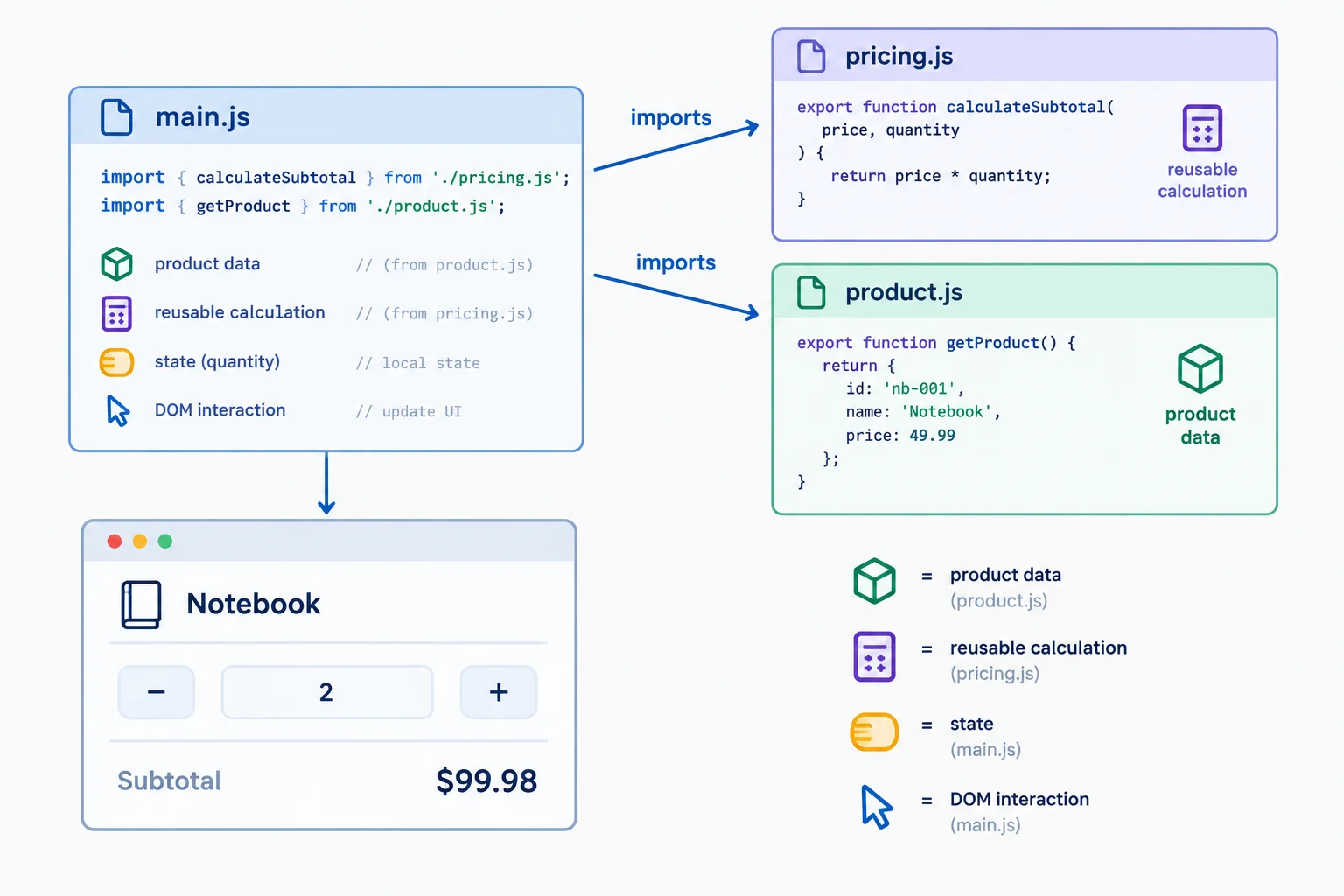 Diagram showing main.js importing pricing.js and product.js while main.js coordinates the calculator interface.
