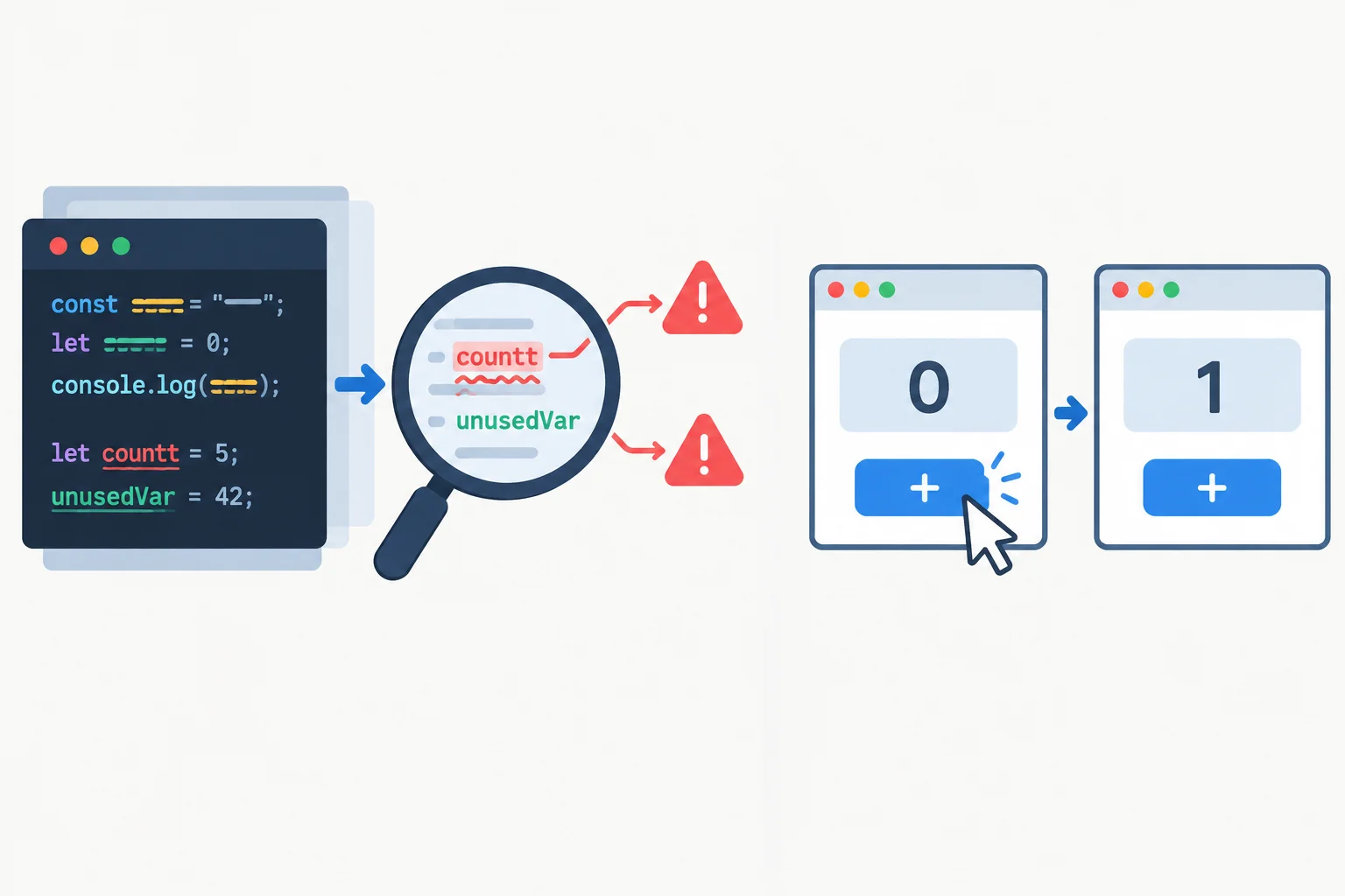 Diagram contrasting source-code inspection with interacting with a counter in a browser.