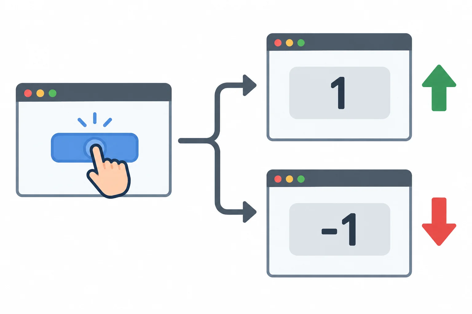 Comparison showing a counter correctly changing from 0 to 1 and incorrectly changing from 0 to negative 1 after an activation.