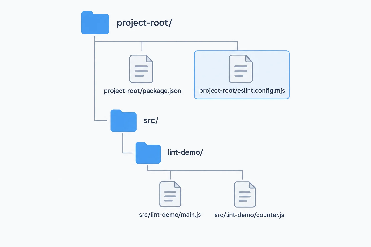 A project directory tree showing eslint.config.mjs next to package.json at the root and JavaScript files inside src/lint-demo.