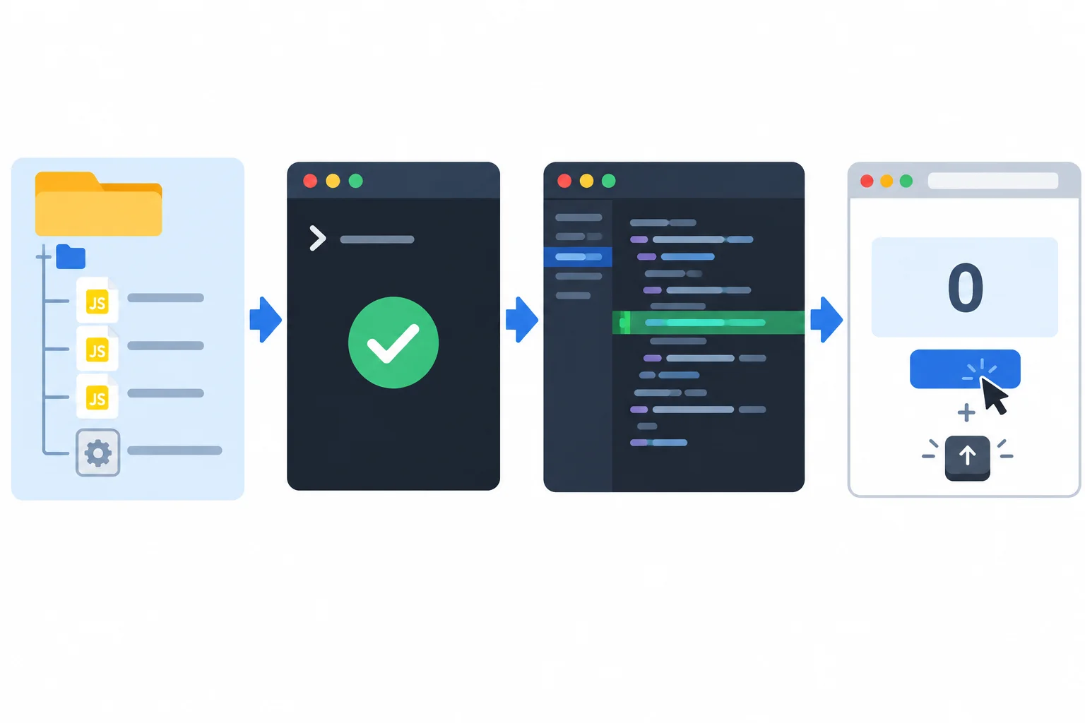 A four-stage workflow moves from scoped project files to a terminal check, inspected code edit, and browser interaction.