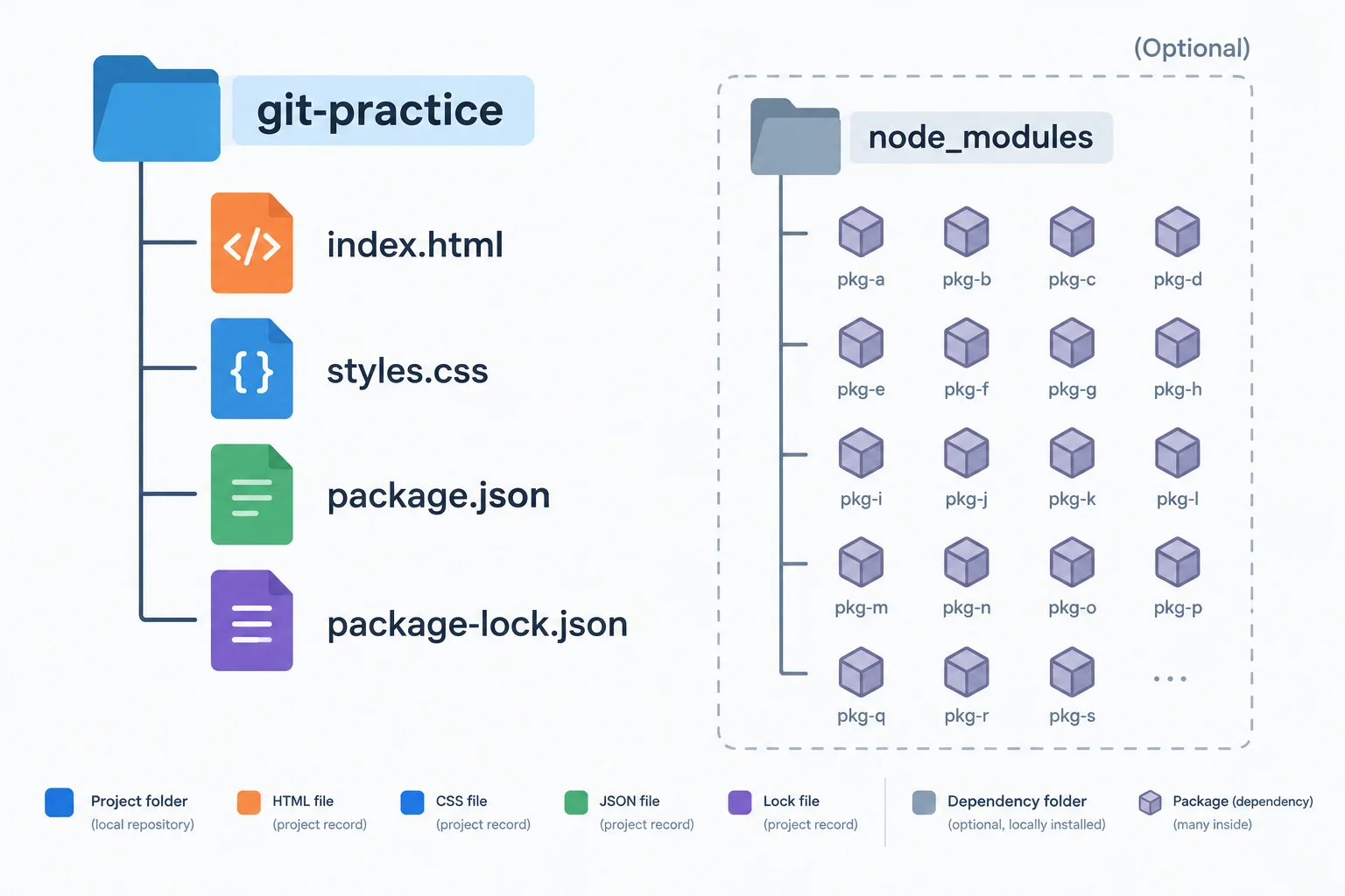 A git-practice folder contains four project files, while a separate dashed node_modules folder represents optional locally installed dependency contents.