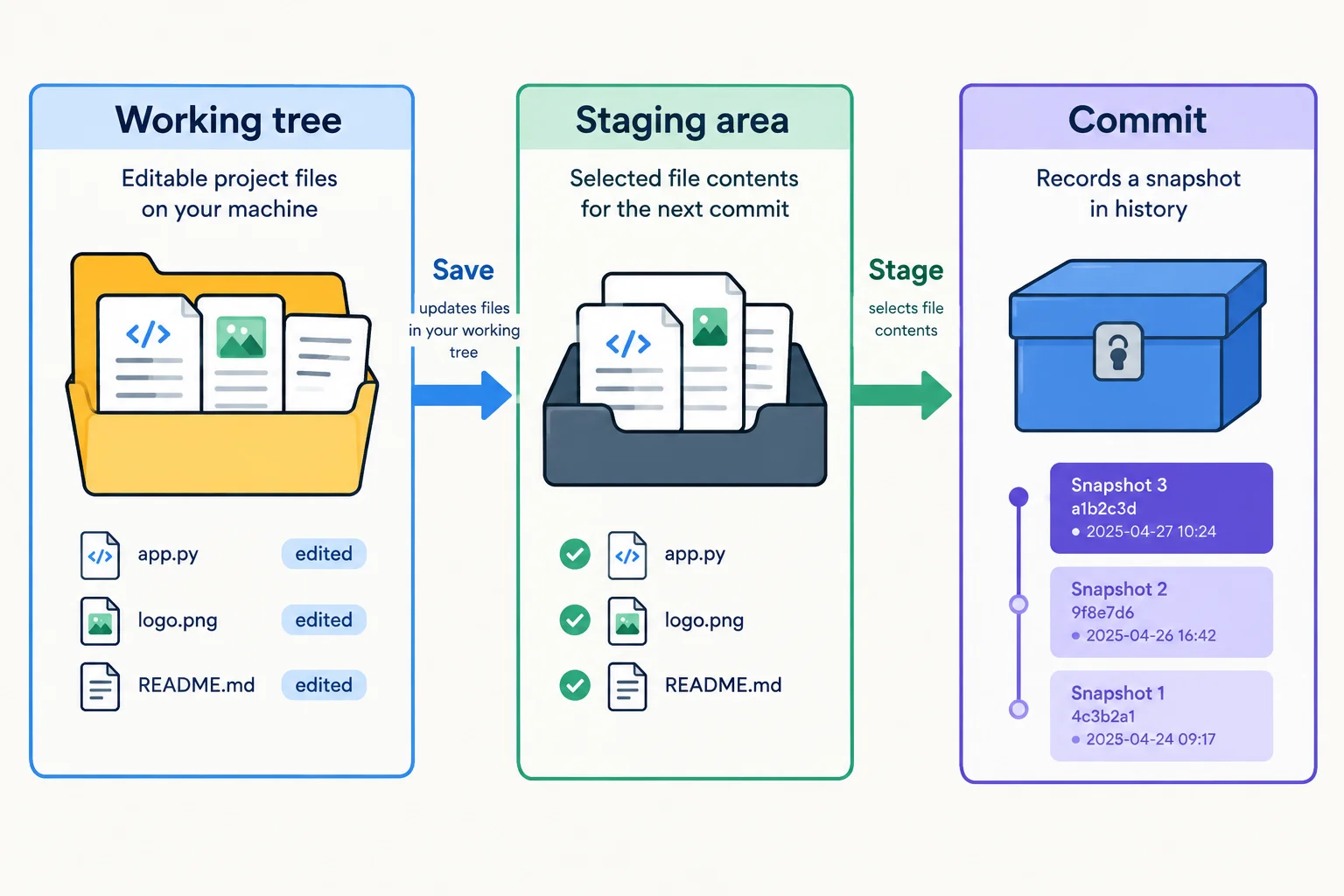 A three-part diagram showing editable files in the working tree moving to the staging area and then becoming a commit snapshot.