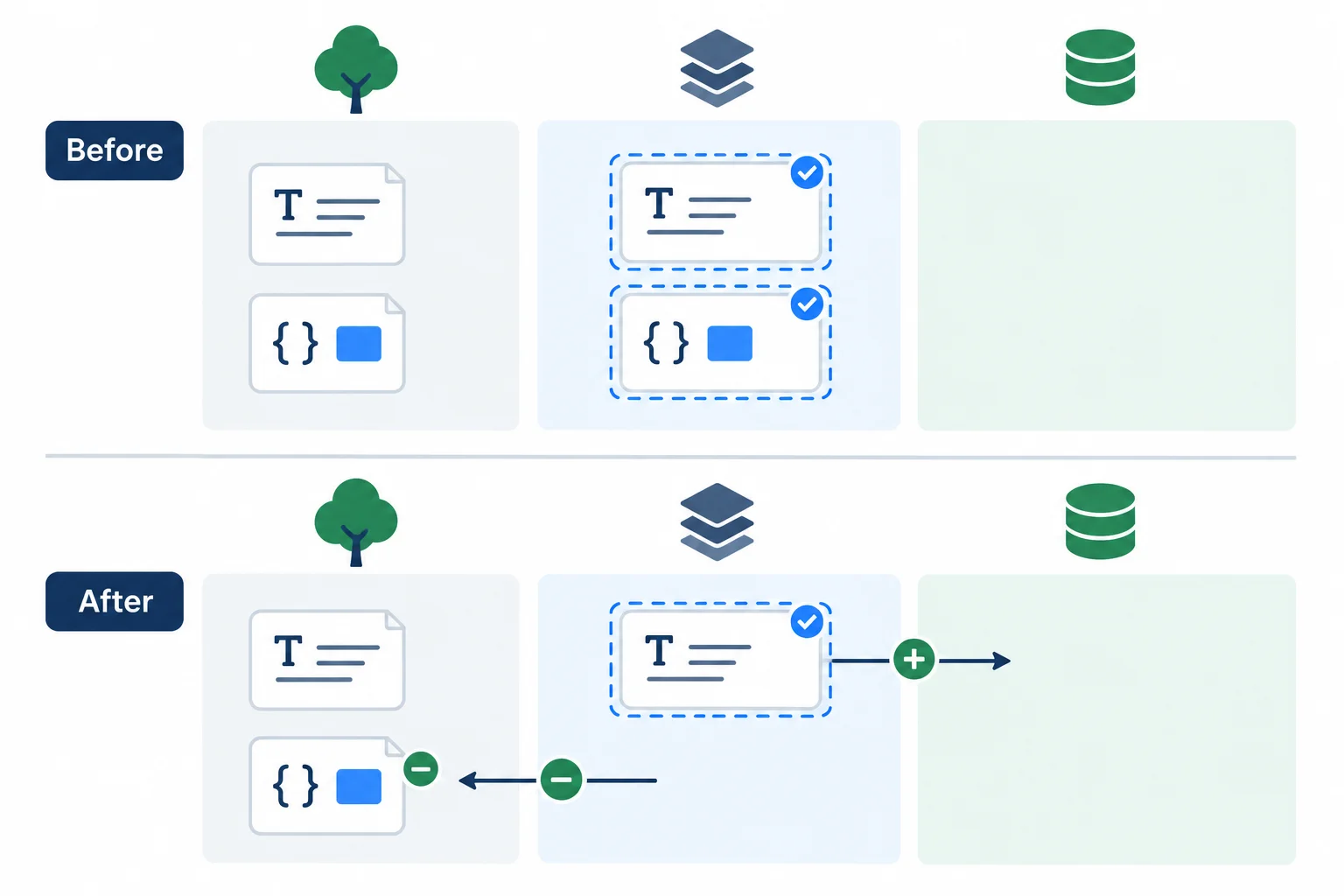 A before-and-after diagram shows a stylesheet edit being removed from the staging area while remaining in the working tree. The heading edit remains staged.