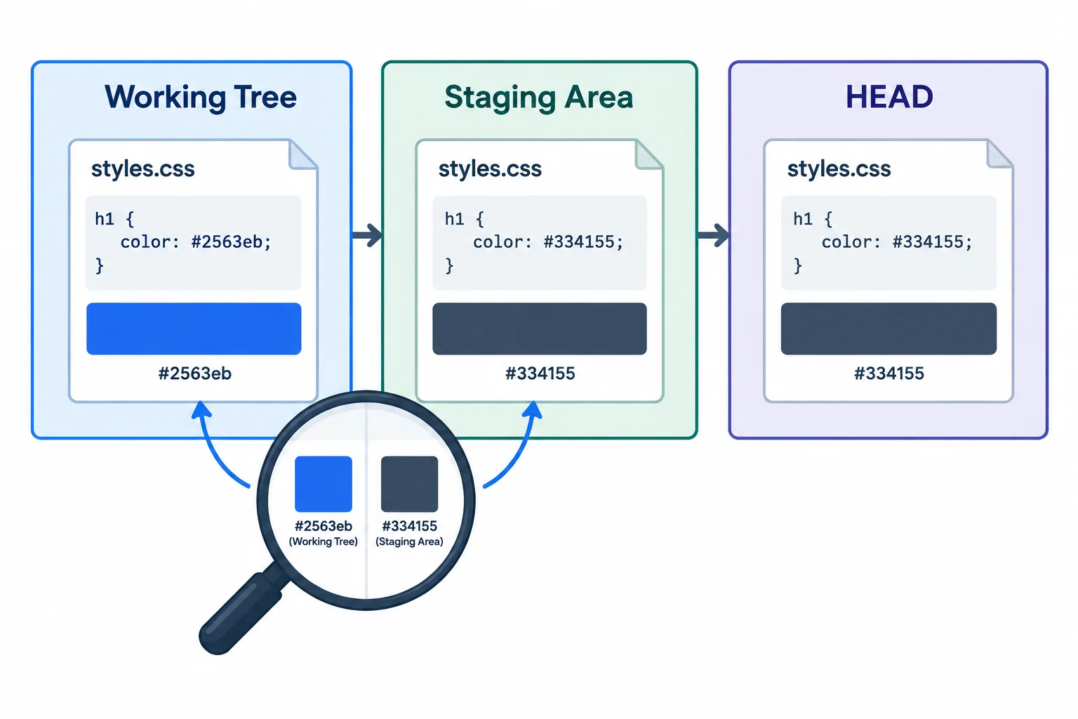 A diagram showing the blue stylesheet edit only in the working tree, while the staging area and HEAD keep the slate color.