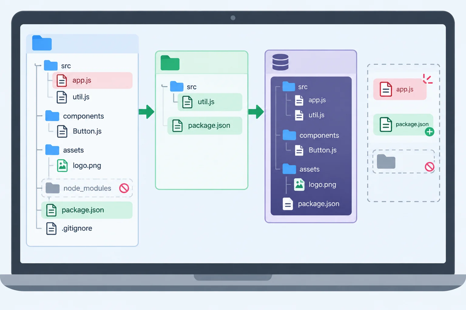 Diagram showing a local commit protecting its recorded snapshot while later working-tree edits, staged-only content, and ignored dependencies remain outside that snapshot.