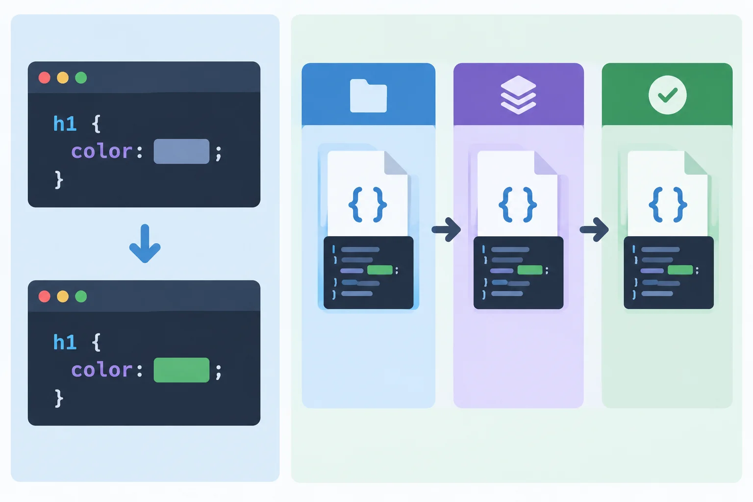 A stylesheet color changes from slate to green, then the stylesheet moves from editable files through a selected staging area into a new local commit.